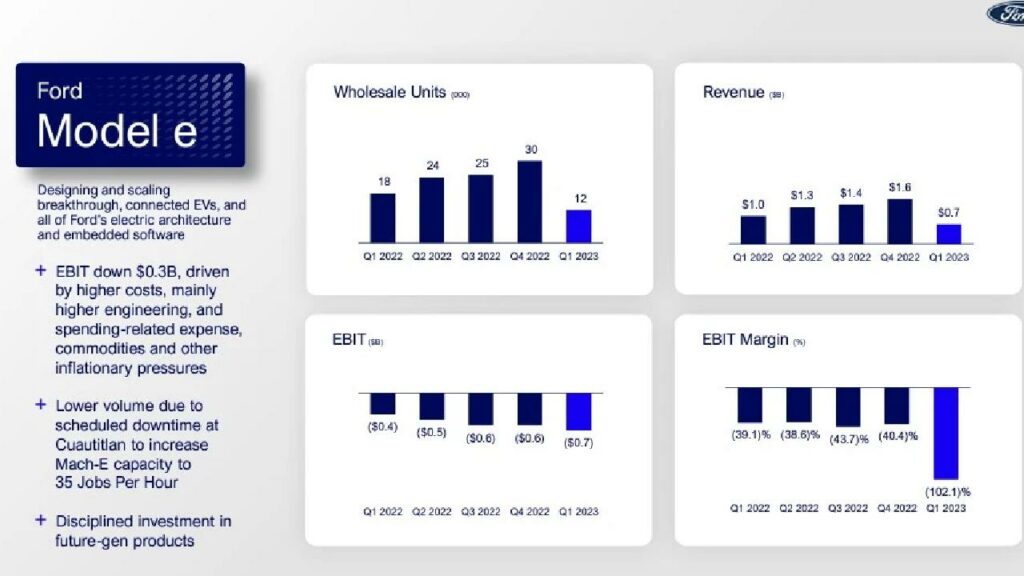 Ford Financial Report for Q1 2023